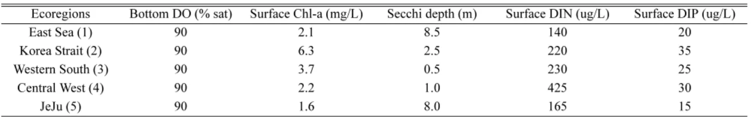 Table 4. Scoring method of each parameter.