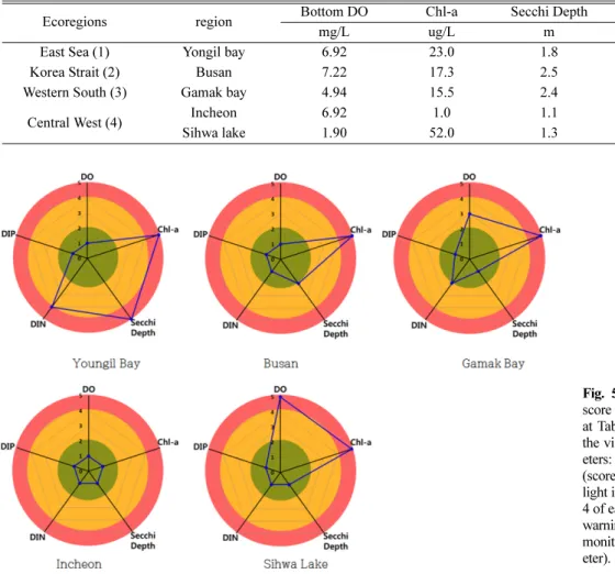 Table 5. Parameter values of parameters at stations selected from each ecoregion (East Sea, Korea Strait, western South Sea, and central West Sea.