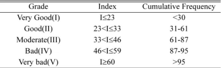 Table 8. Comparison of water quality evaluation results between new method and current COD method (February and August 2009).