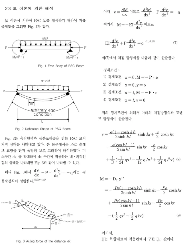 Fig.  3  Acting  force  of  the  distance  dx 