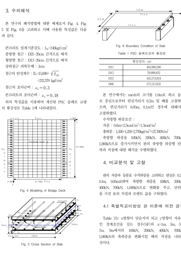 Fig.  6  Boundary  Condition  of  Slab 
