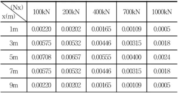Table  3  Mx  with  Increase  of  Axial  Load  (  N․m  )  (e=0.2m)         (Nx) x(m) 100kN 200kN 400kN 700kN 1000kN 1m 105734.61 85866.30 46009.48 -14063.2 -74491.1 3m 273697.25 254029.0 214464.0 154434.1 93551.18 5m 329762.06 310188.6 270730.7 210737.5 14