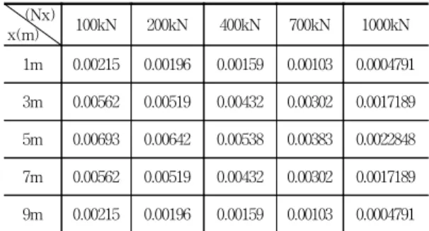 Table  4  My  with  Increase  of  Axial  Load  (  N․m  )  (e=0.2m)   (Nx) x(m) 100kN 200kN 400kN 700kN 1000kN 1m 15817.12 12674.17 6372.048 -3119.86 -12662.23 3m 40896.21 37959.12 32032.12 23052.29 13964.50 5m 49158.26 46290.01 40513.36 31740.91 22831.57 7