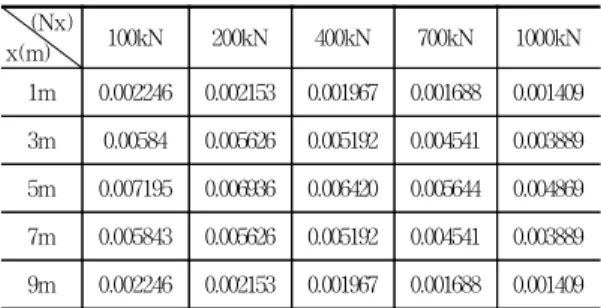 Table  8  Mx  with  Increase  of  Axial  Load(  N․m  )  (e=0.05m)       (Nx) x(m) 100kN 200kN 400kN 700kN 1000kN 1m 119649.99  114649.93 104649.44  89647.00  74641.26  3m 285849.97  280849.81  270848.55  255842.24  240827.38  5m 341249.97  336249.77  32624