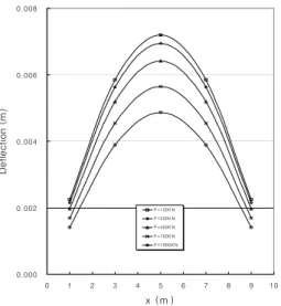 Fig.  14  Mx  Distribution  (e=0.1m)