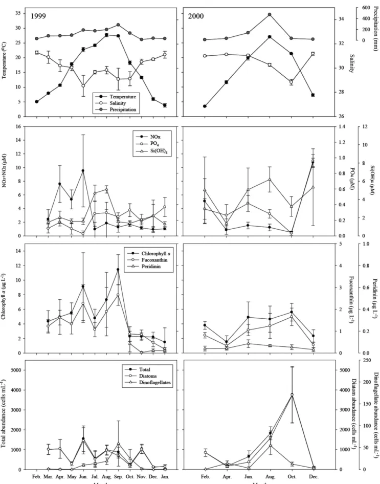 Fig. 2. The temporal variations of various environmental parameters (temperature, salinity, precipitation, and nutrients), main pigments, and cell abundance of phytoplankton species in the water column of the Gomso Bay during 1999-2000.