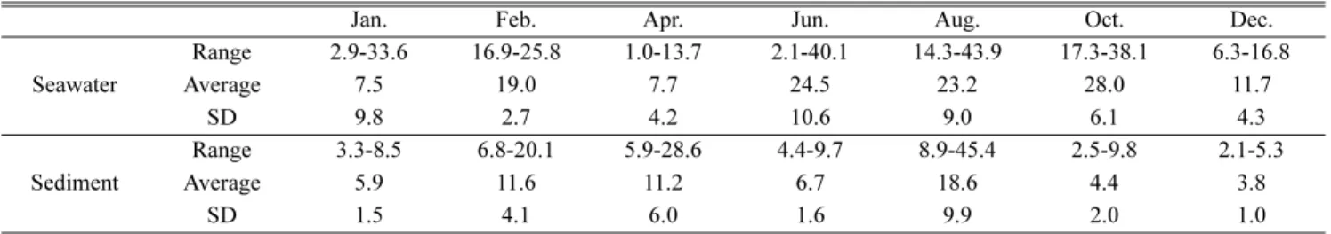 Table 2. Monthly variations of chlorophyll a (mg m -2 ) in the water column and sediment (Sts