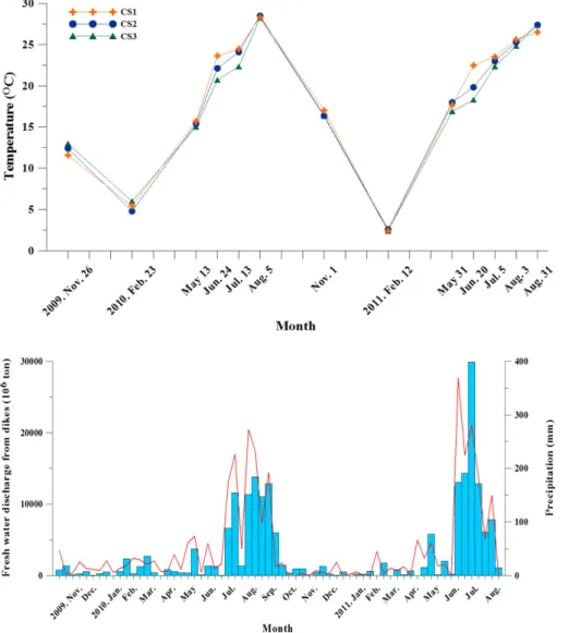 Fig. 2. Surface seawater temperatures ( o C) in Chunsu Bay from November 2009 to August 2011.