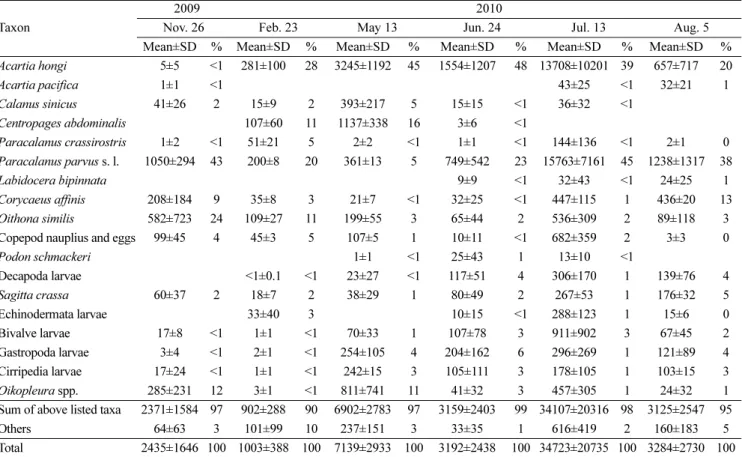 Table 2. Mean abundances (indiv./m 3 , ± standard deviation, SD) and compositions (%) of major mesozooplankton in Chunsu Bay from November 2009 to August 2011 (n=9).