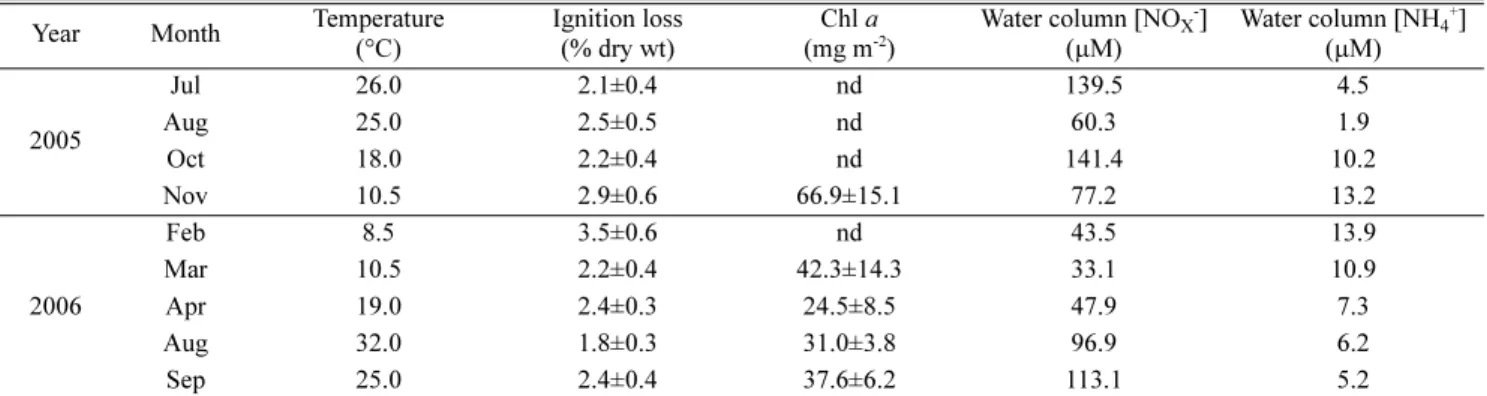 Table 1. Water temperature, Ignition loss and chlorophyll-a content of surface sediments, nitrate+nitrite and ammonium concentration in water column at sampling date in Nakdong River Estuary (Mean±standard error, n=9).