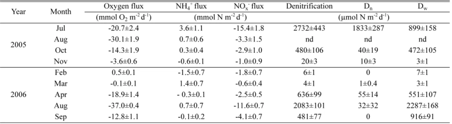 Fig. 5. Rates of D w  (mean±SE) and D n  (mean±SE) and in situ tem- tem-peratures, nitrate+nitrite concentration in overlying water column at tidal flat of Nakdong River Estuary.
