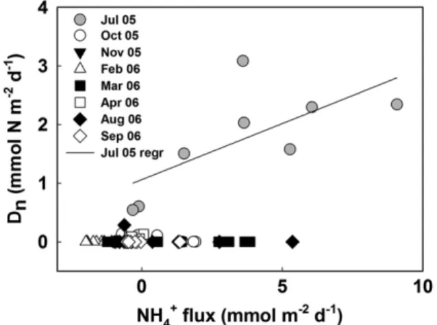 Table 4. Classification of biogeochemical fluxes in Nakdong estuary. H: higher than mean, L: lower than mean, flux direction “+” indicate release from sediments and “-” indicate uptake by sediments