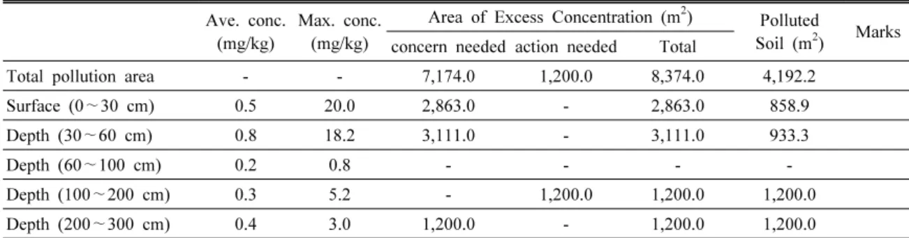 Table 4. Status of Cd pollution by depth in Dong-myoung mine