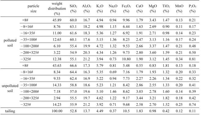 Table 7. Chemical composition of soil sample as a function of particle size 