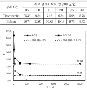 Table  1은  Timoshenko와  Bulson에  의한  탄성전 단좌굴계수를  웨브플레이트의  형상비에  따라  비교한  것이다.  Table  1을  통해  웨브  플레이트의  형상비가  증가할수록  전단좌굴계수  k v 값이  크게  차이나고  있음 을  알  수  있다