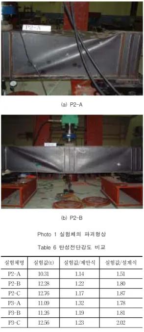 Table  6을  통해  실험값과  제안된  평가식이  잘  일치 하고  있으며,  현행  설계식이  과도하게  안전측으로  평 가되고  있다는  것을  알  수  있다
