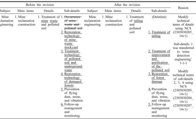 Table 8. Comparison before and after the revision of contents standard for some of the written examination