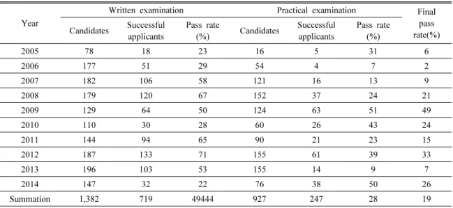 Table 1. Candidates and successful applicants yearly status (unit : persons)