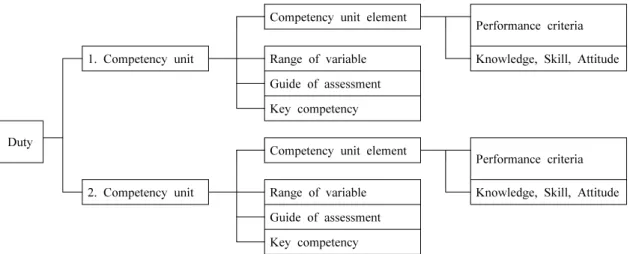 Fig. 2. Structure of NCS(HRD Korea, 2014a)