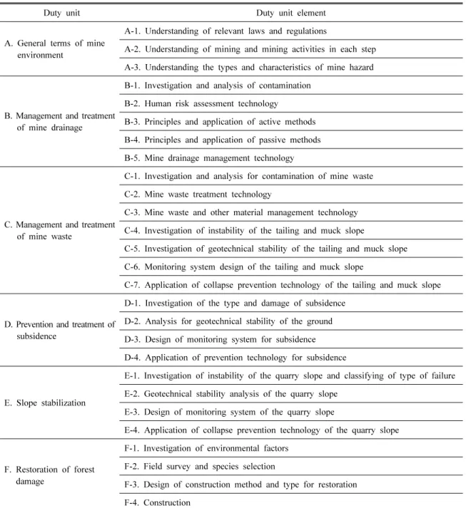 Table 2. Duty profiles for mine reclamation of 2003(HRD Korea, 2003)