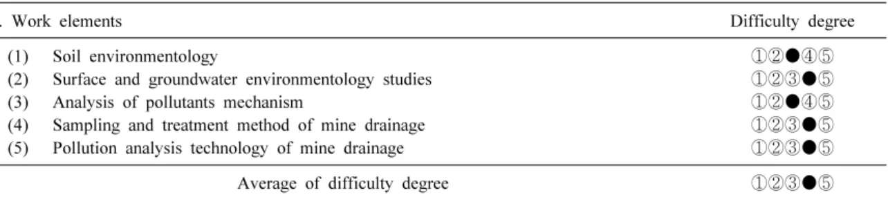 Table 3. An example of work specification of 2003(HRD Korea, 2003) 1. Duty unit element B-1
