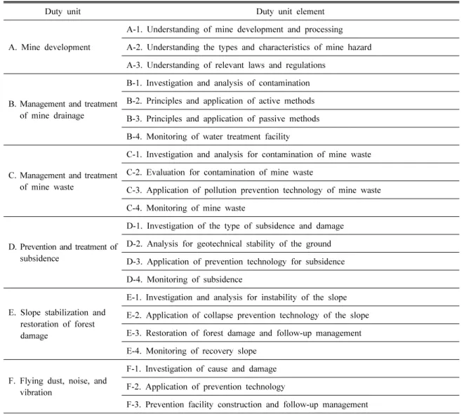 Table 4. Duty profiles for mine reclamation of 2009(HRD Korea, 2009)