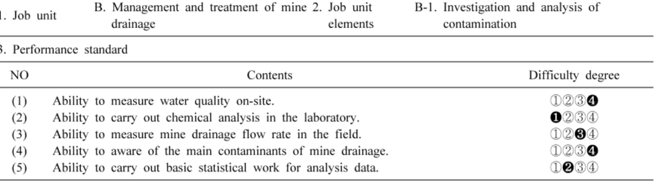 Table 5. An example of work specification of 2009(HRD Korea, 2009)
