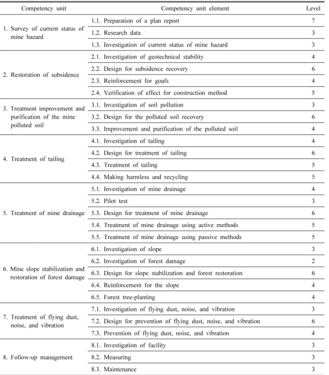 Table 6. Competency units and competency unit elements for mine reclamation