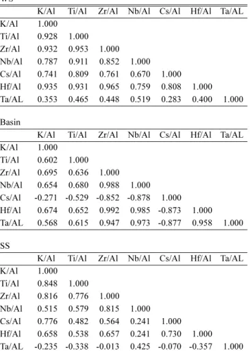 Table 3. Correlation coefficients among element/Al ratios in each core.