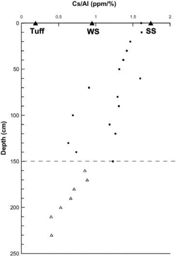 Fig. 6. Vertical profile of Cs/Al(ppm/%) ratio in Basin core sediments.