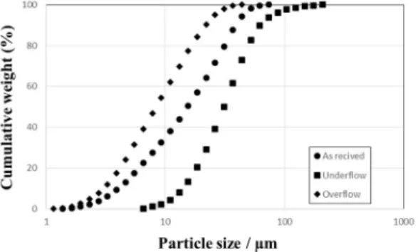 Fig. 2. The particle size distribution of as received sample  and products obtained at 0.3 MPa with 5% pulp density  using 2-inch hydrocyclone