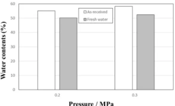 Fig. 6. Water content in underflow product using the  samples as received and re-dispersed in fresh water