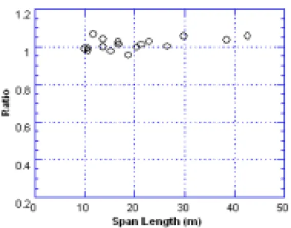 Fig.  5  presents  GDF's  obtained  from  strain  values  due  to  side-by-side  loading