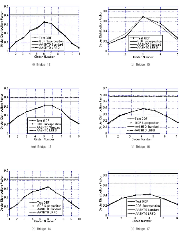 Fig.  5  Girder  Distribution  Factors  (GDF)  under  Side-by-Side  Loading