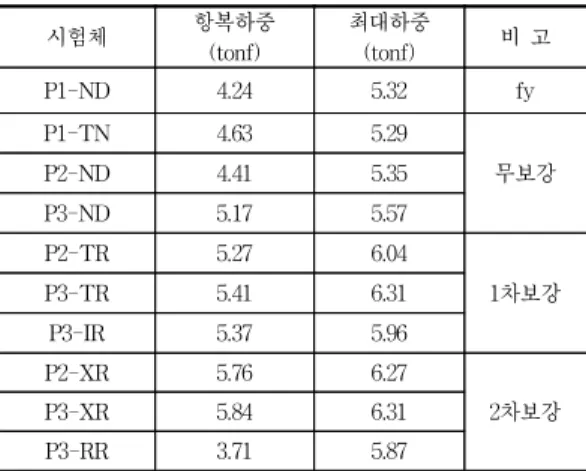 Table  7  실험  결과의  비교  시험체 항복하중 (tonf) 최대하중(tonf) 비  고 P1-ND 4.24 5.32 fy P1-TN 4.63 5.29 무보강P2-ND4.415.35 P3-ND 5.17 5.57 P2-TR 5.27 6.04 1차보강P3-TR5.416.31 P3-IR 5.37 5.96 P2-XR 5.76 6.27 2차보강P3-XR5.846.31 P3-RR 3.71 5.87