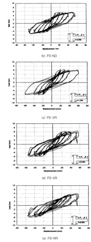 Fig.  3은  정적하중을  받는  무보강  시험체를  연성비 별로  재보수-보강한  시험체의  강성을  비교한  것이다.  재보수-보강된  시험체의  초기  강성은  낮게  나타났으 며,  특히  재보수한  시험체인  P3-RR  시험체는  현격히  낮았는데  그  원인은  보수재료인  에폭시의  취성적인  특 성에  의해  기인한  결과라고  판단된다