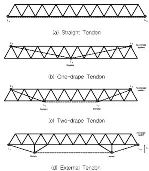 Fig.  11  Posttensioning  of  Truss  One  Using  Different  Tendon  Layouts