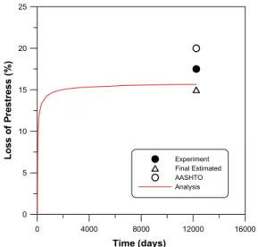 Fig.  5  Estimated  effective  prestress