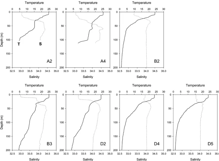 Fig. 2. Vertical profiles of temperature and salinity in the southwestern East Sea during summer.