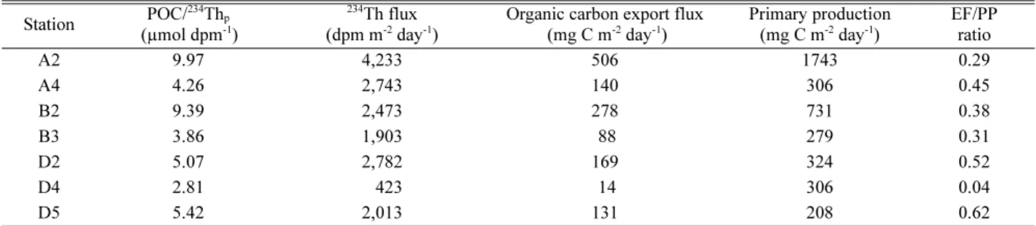 Table 3.  234 Th-derived export flux of organic carbon and export flux/primary production (EF/PP) ratio in other studies Area Season Organic carbon export flux (mg C m -2  day -1 ) Average EF/PP ratio References