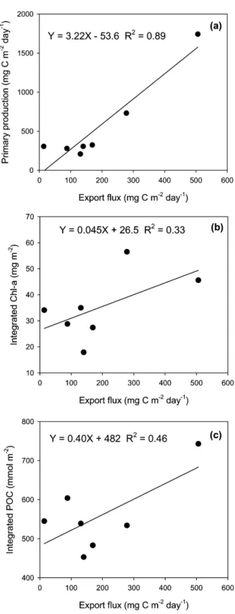 Fig. 7. Plots of export flux of organic carbon vs. primary production (a), depth-integrated chlorophyll (b), and depth-integrated POC (c).