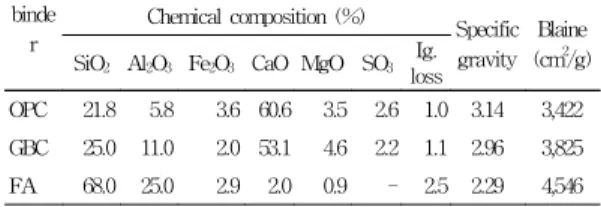 Table  1  Properties  of  aggregate
