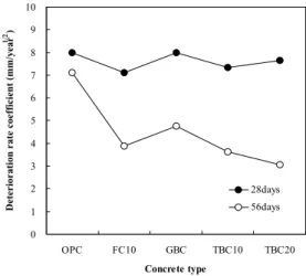 Fig.  3  ISAT  value  with  concrete  type00.020.040.060.080.10.120.14OPCFC10GBCTBC10 TBC20Concrete typeISAT test(ml/m2/s)28days56days