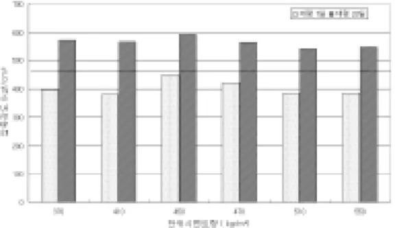 Table  4  Mix  proportions  and  test  results  W/C (%) Unit  content  (kg/m 3 ) AE제(%) 고성능감수제(%) 슬럼프(cm) 압축강도(kgf/cm 2 ) W C S G 7일 28일 35 130 370 901 970 0.030 1.4 10.0 396 5731444108310.0221.020.13795681584507610.0180.817.8448593 165 470 726 0.014 0.7 2