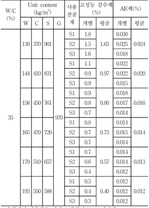 Table  5  Cement  content  and  use  of  admixtures