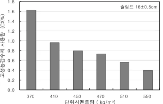 Fig.  4  Cement  content  and  AE  agent