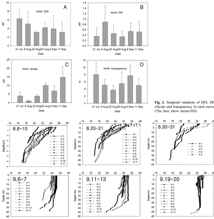 Fig. 3. Vertical profile of water temperature in each survey.