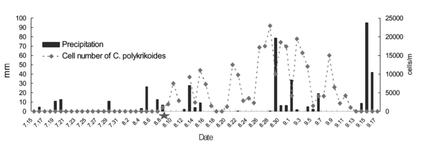 Fig. 10. Daily mean wind direction and speed 2007during the survey periods(A), and comparison of mean wind speed from 1971 to 2000 and wind speed from Aug