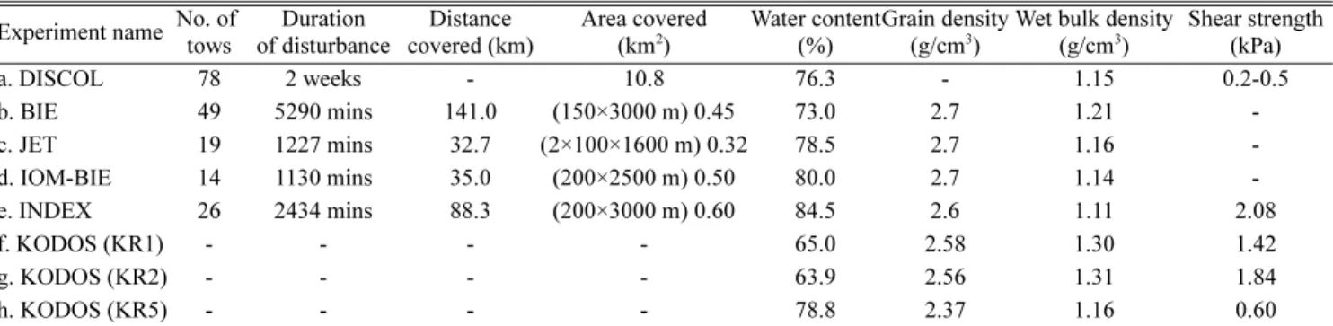 Table 3. Comparison of benthic impact experiments and this study for nodule mining in Pacific and Indian Oceans  Experiment name No