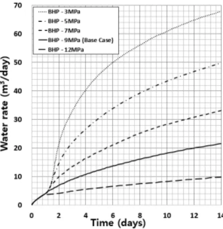 Fig. 6. Volumetric rate of gas production depending on  BHP variation over time.